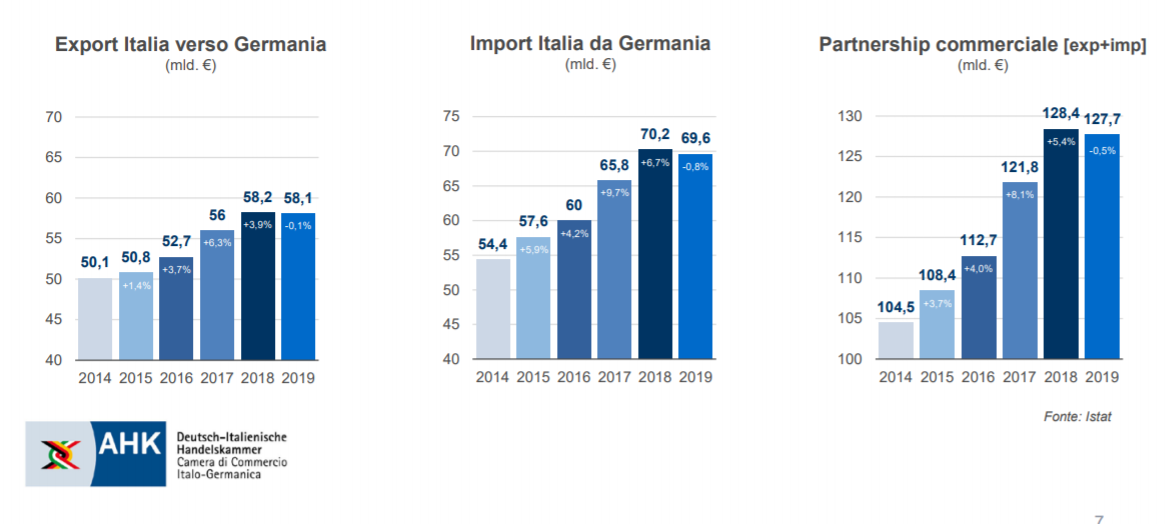 I prodotti italiani più amati dai tedeschi